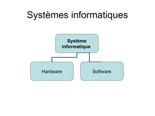 Systèmes informatiques
Système
informatique

Hardware

Software

 