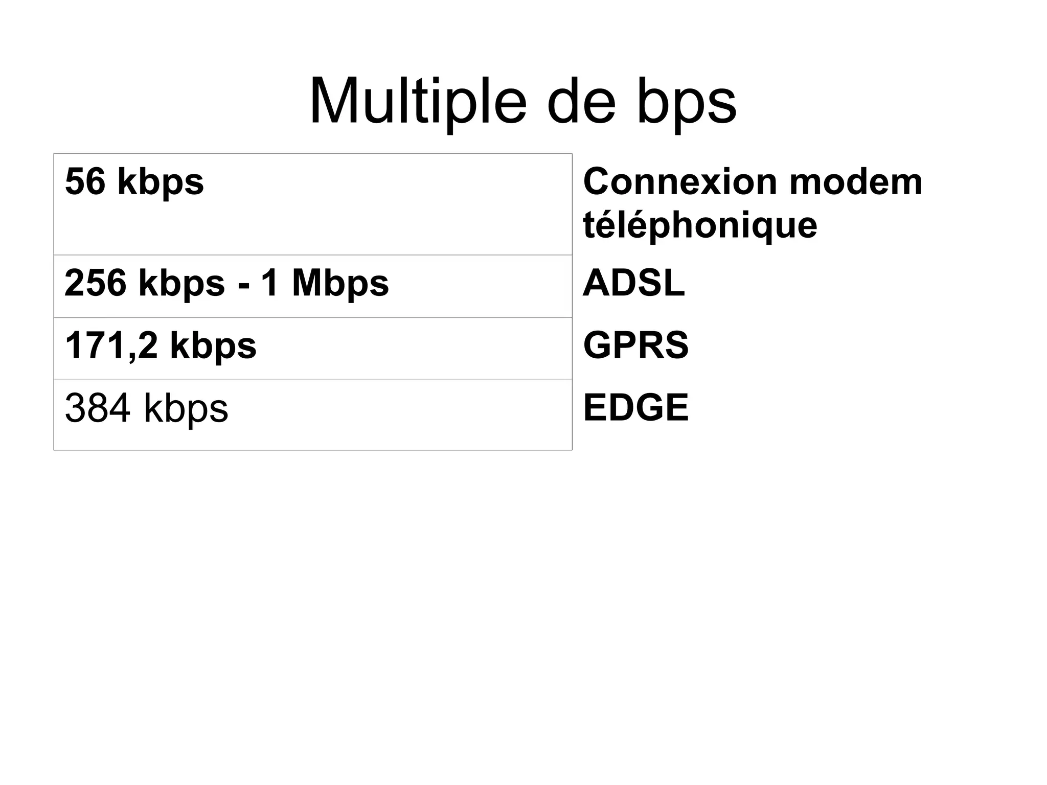 Multiple de bps
56 kbps

Connexion modem
téléphonique

256 kbps - 1 Mbps

ADSL

171,2 kbps

GPRS

384 kbps

EDGE

 