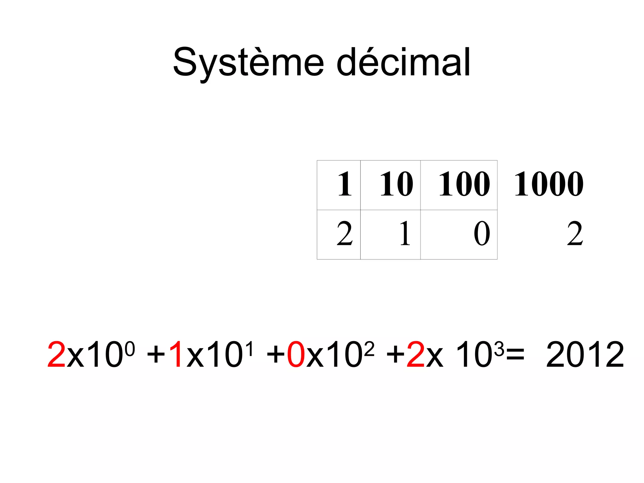 Système décimal
1 10 100 1000
2 1
0
2
2x100 +1x101 +0x102 +2x 103= 2012

 