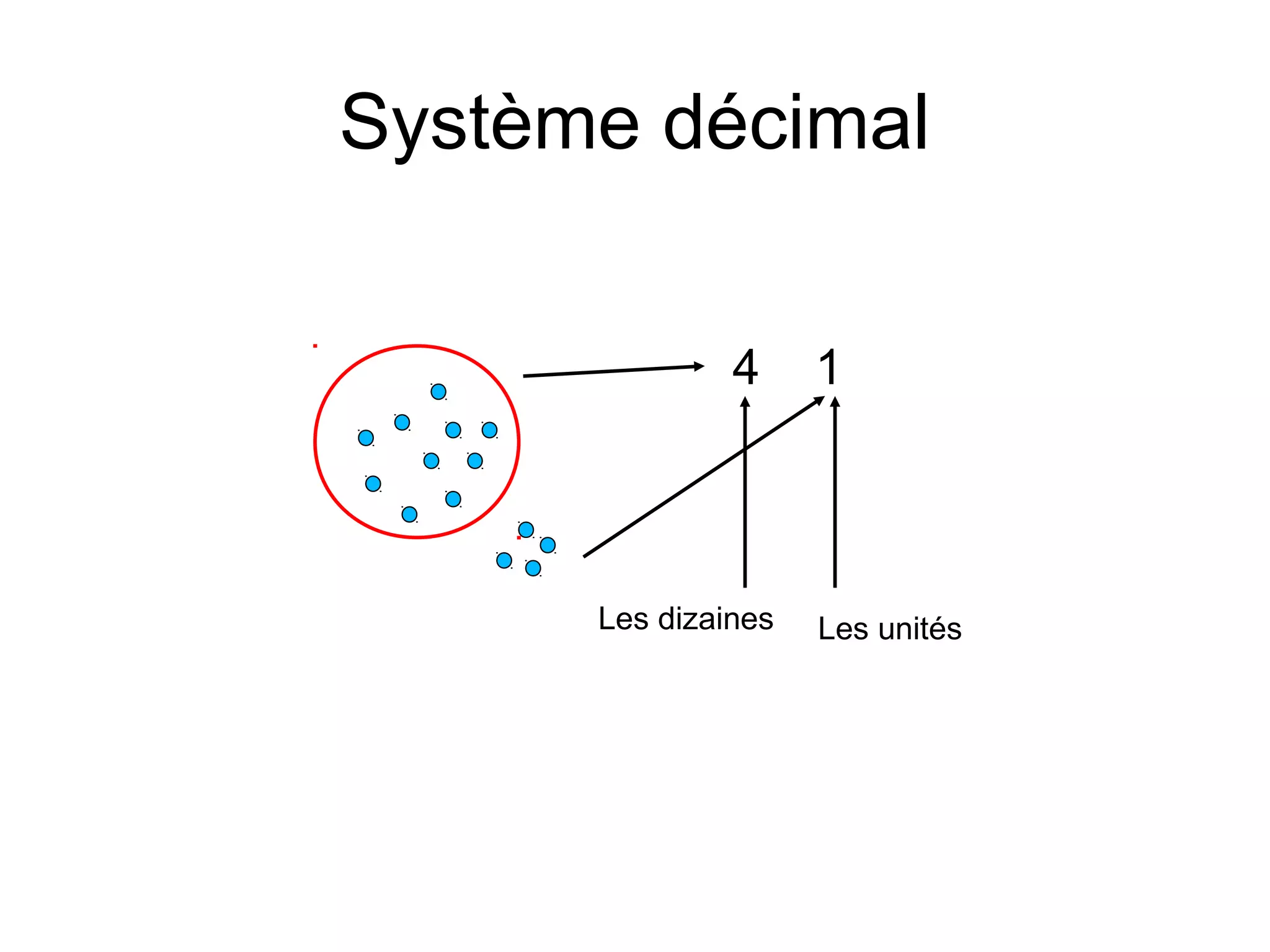 Système décimal
4

Les dizaines

1

Les unités

 