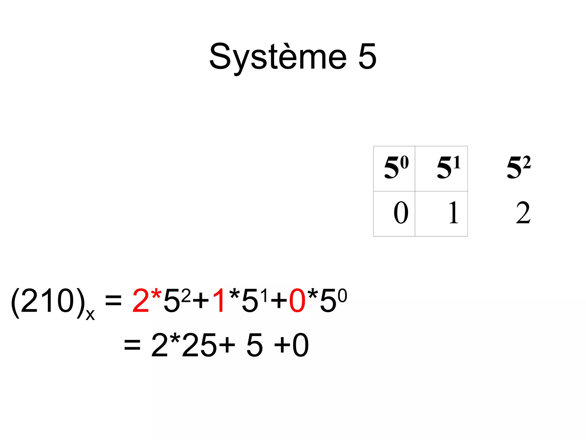 Système 5
50 51
0 1
(210)x = 2*52+1*51+0*50
= 2*25+ 5 +0

52
2

 