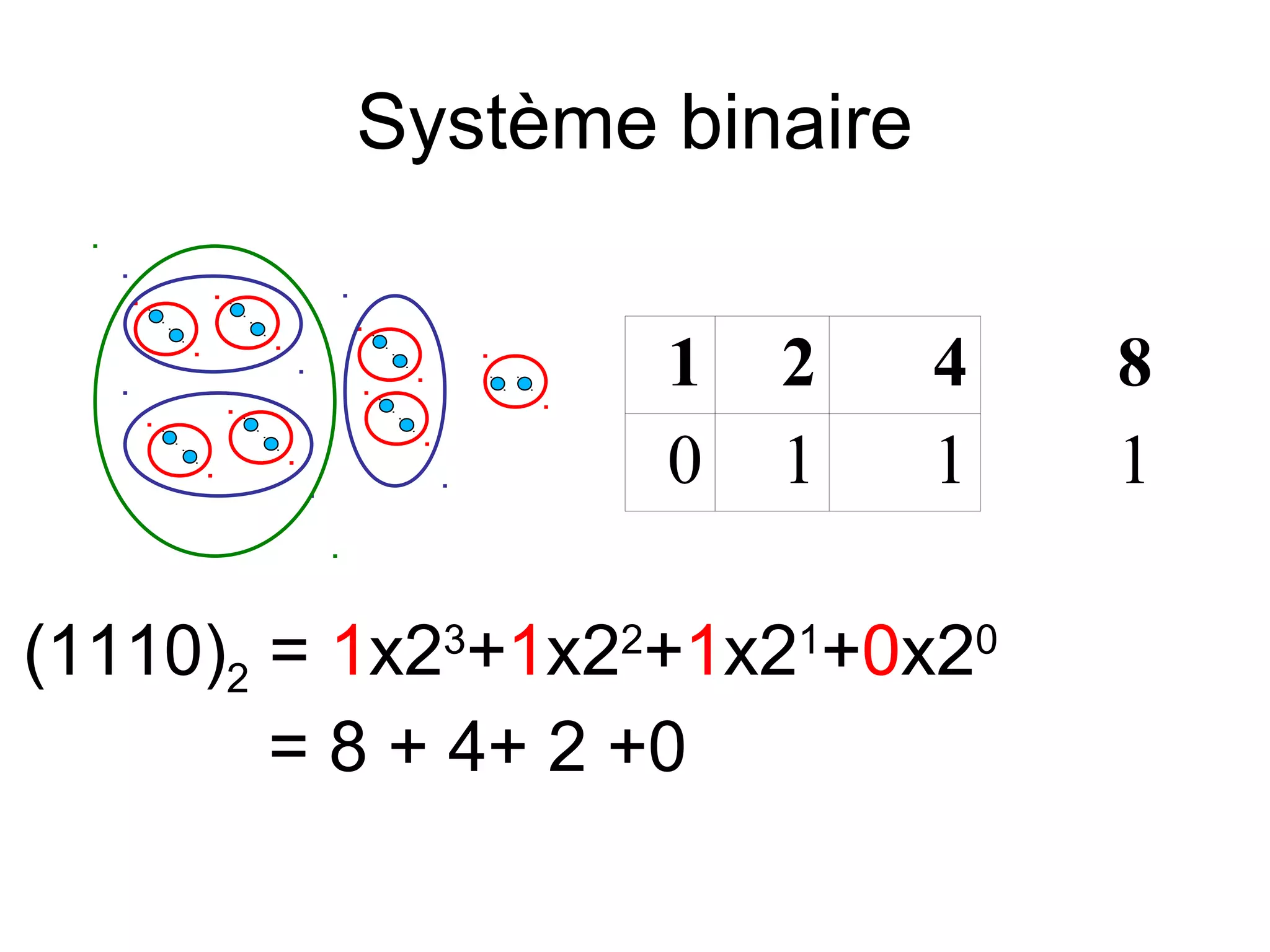 Système binaire
1
0

2
1

4
1

(1110)2 = 1x23+1x22+1x21+0x20
= 8 + 4+ 2 +0

8
1

 