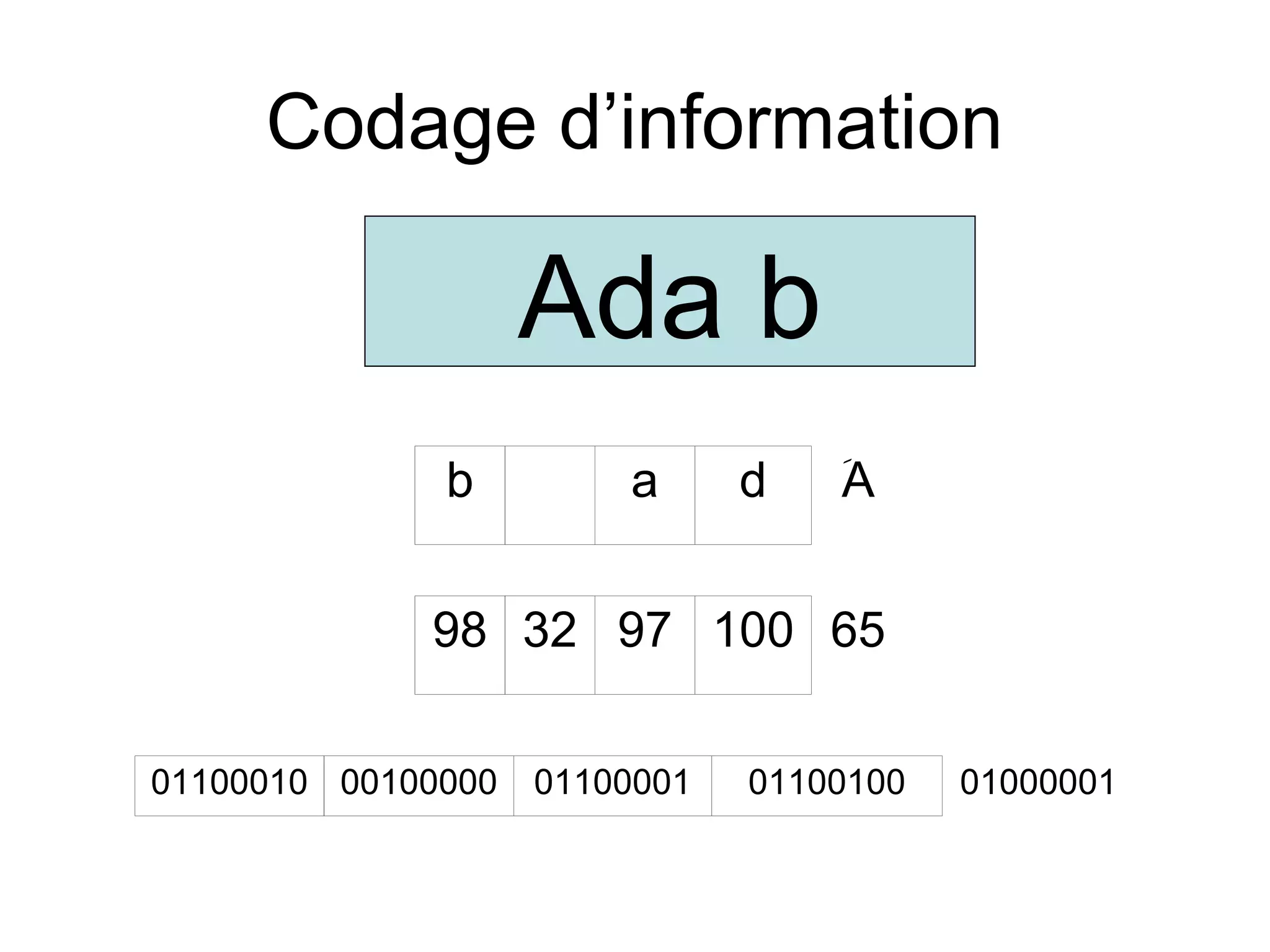 Codage d’information

Ada b
b

a

d

A
َ

98 32 97 100 65
01100010 00100000

01100001

01100100

01000001

 