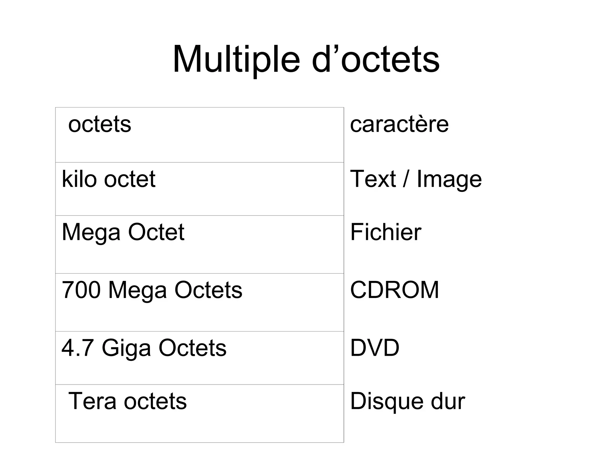 Multiple d’octets
octets

caractère

kilo octet

Text / Image

Mega Octet

Fichier

700 Mega Octets

CDROM

4.7 Giga Octets

DVD

Tera octets

Disque dur

 