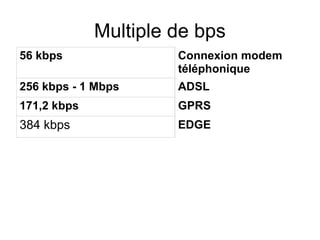 Multiple de bps
56 kbps

Connexion modem
téléphonique

256 kbps - 1 Mbps

ADSL

171,2 kbps

GPRS

384 kbps

EDGE

 