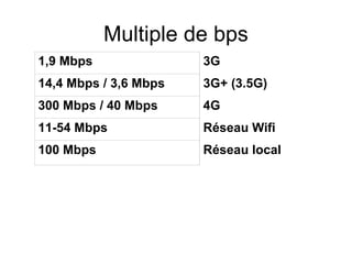 Multiple de bps
1,9 Mbps

3G

14,4 Mbps / 3,6 Mbps

3G+ (3.5G)

300 Mbps / 40 Mbps

4G

11-54 Mbps

Réseau Wifi

100 Mbps

Réseau local

 