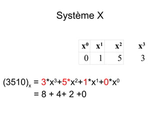 Système X
x0 x1
0 1

x2
5

(3510)x = 3*x3+5*x2+1*x1+0*x0
= 8 + 4+ 2 +0

x3
3

 