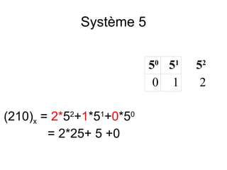Système 5
50 51
0 1
(210)x = 2*52+1*51+0*50
= 2*25+ 5 +0

52
2

 