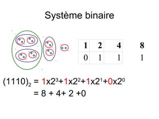 Système binaire
1
0

2
1

4
1

(1110)2 = 1x23+1x22+1x21+0x20
= 8 + 4+ 2 +0

8
1

 