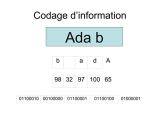 Codage d’information

Ada b
b

a

d

A
َ

98 32 97 100 65
01100010 00100000

01100001

01100100

01000001

 