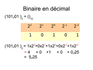 Binaire en décimal
(101٫01 )2
= ()10
(101٫01 )2
= 1x22
+0x21
+1x20
+0x2-1
+1x2-2
= 4 + 0 +1 + 0 + 0٫25
= 5٫25
22
21
20
2-1
2-2
1 0 1 0 1
 