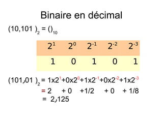 Binaire en décimal
(10,101 )2
= ()10
(101٫01 )2
= 1x21
+0x20
+1x2-1
+0x2-2
+1x2-3
= 2 + 0 +1/2 + 0 + 1/8
= 2٫125
21
20
2-1
2-2
2-3
1 0 1 0 1
 