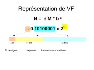 Représentation de VF
N = ± M * b e
- 0.10100001 x 23
1bit P bits M bits
Bit de signe exposant La mantisse normalisée
 