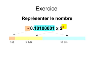 Exercice
Représenter le nombre
- 0.10100001 x 23
1bit 5 bits 10 bits
 