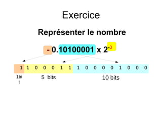 Exercice
Représenter le nombre
- 0.10100001 x 2-3
1 1 0 0 0 1 1 1 0 0 0 0 1 0 0 0
1bi
t
5 bits 10 bits
 