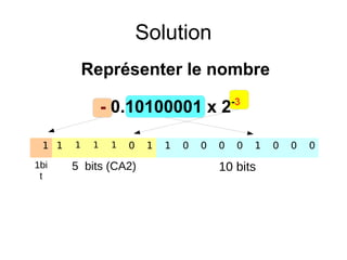 Solution
Représenter le nombre
- 0.10100001 x 2-3
1 1 1 1 1 0 1 1 0 0 0 0 1 0 0 0
1bi
t
5 bits (CA2) 10 bits
 