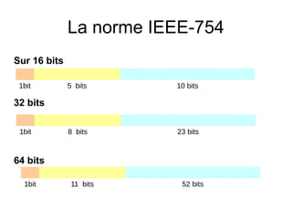 La norme IEEE-754
1bit 5 bits 10 bits
1bit 8 bits 23 bits
1bit 11 bits 52 bits
Sur 16 bits
32 bits
64 bits
 