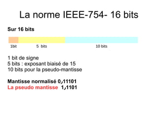 La norme IEEE-754- 16 bits
1bit 5 bits 10 bits
Sur 16 bits
1 bit de signe
5 bits : exposant biaisé de 15
10 bits pour la pseudo-mantisse
Mantisse normalisé 0٫11101
La pseudo mantisse 1٫1101
 