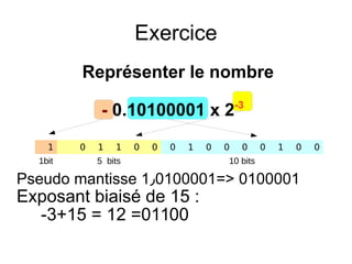 Exercice
Représenter le nombre
- 0.10100001 x 2-3
Pseudo mantisse 1٫0100001= 0100001
Exposant biaisé de 15 :
-3+15 = 12 =01100
1 0 1 1 0 0 0 1 0 0 0 0 1 0 0
1bit 5 bits 10 bits
 