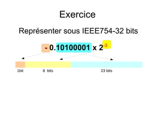 Exercice
Représenter sous IEEE754-32 bits
- 0.10100001 x 2-3
1bit 8 bits 23 bits
 