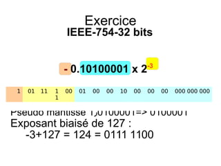 Exercice
IEEE-754-32 bits
- 0.10100001 x 2-3
Pseudo mantisse 1٫0100001= 0100001
Exposant biaisé de 127 :
-3+127 = 124 = 0111 1100
1 01 11 1
1
00 01 00 00 10 00 00 00 000000000
 