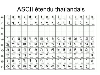 ASCII étendu thaïlandais
 