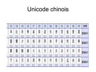 Unicode chinois
 