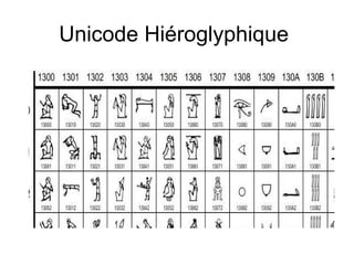 Unicode Hiéroglyphique
 