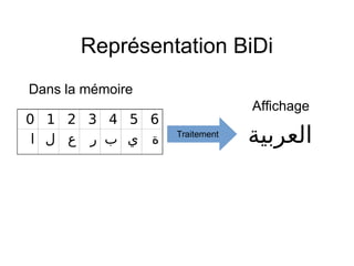 Représentation BiDi
0 1 2 3 4 5 6
‫ا‬ ‫ل‬ ‫ع‬ ‫ر‬ ‫ب‬ ‫ي‬ ‫ة‬
Dans la mémoire
Affichage
‫العربية‬Traitement
 