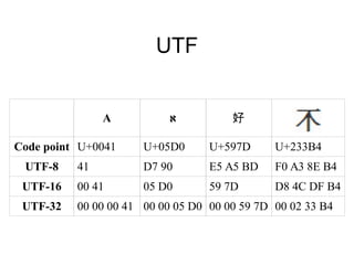 UTF
A ‫א‬ 好
Code point U+0041 U+05D0 U+597D U+233B4
UTF-8 41 D7 90 E5 A5 BD F0 A3 8E B4
UTF-16 00 41 05 D0 59 7D D8 4C DF B4
UTF-32 00 00 00 41 00 00 05 D0 00 00 59 7D 00 02 33 B4
 