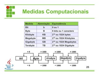 Medidas Computacionais
Medida Abreviação Equivalência
Bit b 0 ou 1
Byte B 8 bits ou 1 caractere
Kilobyte KB 210 ou 1024 bytes
Megabyte MB 210 ou 1024 Kilobytes
Gigabyte GB 210 ou 1024 Megabytes
Terabyte TB 210 ou 1024 Gigabyte
25
 
