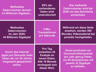 Seite 12
Weltweites
Datenvolumen derzeit:
4,4 Billionen Gigabyte…
Während wir diese Seite
ansehen, werden 300
Stunden Videomaterial bei
youtube hochgeladen.
Pro Tag
entstehen 24
Exabyte an
neuen Daten.
Alle 18 Monate
verdoppelt sich
dieser Wert.
Durch das Internet
jagen pro Sekunde mehr
Daten als vor 20 Jahren
insgesamt gespeichert
waren.
Weltweites
Datenvolumen
im Jahr 2020:
44 Billionen Gigabyte!
85% der
vorhandenen
Daten sind
unstrukturiert
Heute produziert ein
Durchschnittshaushalt
pro Jahr genug Daten,
um 65 Smartphones mit
jeweils 32 Gigabyte
zu befüllen.
Das weltweite
Datenvolumen wird bis
2020 um das Zehnfache
anwachsen
5 Mio.
Transaktionen
pro Sekunde
 