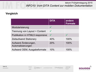 Seite 22
24.04.2015
tekom Frühjahrstagung 2015
INFO10: Vom DITA Content zur mobilen Dokumentation
Vergleich
DITA andere
Formate
Modularisierung 
Trennung von Layout + Content 
Publikation in HTML5 responsive  
Zeitaufwand Stationery 40% 100%
Aufwand Änderungen,
Automatisierungen
20% 100%
Aufwand OEM, Ausgabeformate 10% 100%
 