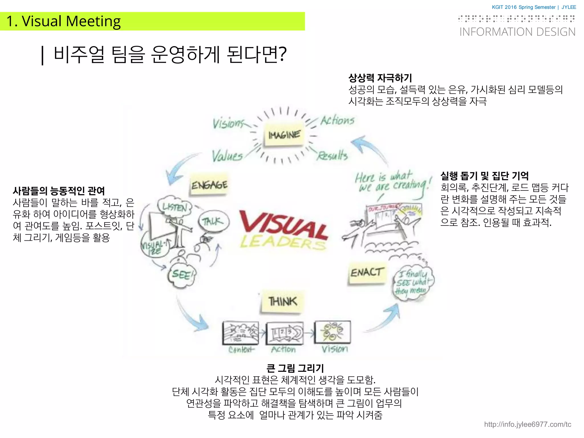 KGIT 2016 Spring Semester | JYLEE
INFORMATION DESIGN
INFORMATIONDESIGN
http://info.jylee6977.com/tc
1. Visual Meeting
| 비주얼 팀을 운영하게 된다면?
상상력 자극하기
성공의 모습, 설득력 있는 은유, 가시화된 심리 모델등의
시각화는 조직모두의 상상력을 자극
큰 그림 그리기
시각적인 표현은 체계적인 생각을 도모함.
단체 시각화 활동은 집단 모두의 이해도를 높이며 모든 사람들이
연관성을 파악하고 해결책을 탐색하며 큰 그림이 업무의
특정 요소에 얼마나 관계가 있는 파악 시켜줌
실행 돕기 및 집단 기억
회의록, 추진단계, 로드 맵등 커다
란 변화를 설명해 주는 모든 것들
은 시각적으로 작성되고 지속적
으로 참조. 인용될 때 효과적.
사람들의 능동적인 관여
사람들이 말하는 바를 적고, 은
유화 하여 아이디어를 형상화하
여 관여도를 높임. 포스트잇, 단
체 그리기, 게임등을 활용
 