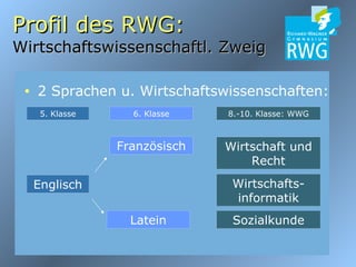 Profil des RWG: Wirtschaftswissenschaftl. Zweig 2 Sprachen u. Wirtschaftswissenschaften: Englisch 5. Klasse Latein Französisch 6. Klasse Wirtschafts-informatik Sozialkunde 8.-10. Klasse: WWG Wirtschaft und Recht 