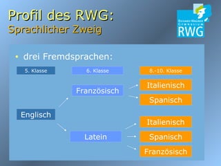 Profil des RWG: Sprachlicher Zweig drei Fremdsprachen: Englisch 5. Klasse Latein Französisch 6. Klasse Italienisch Spanisch Italienisch Spanisch Französisch 8.-10. Klasse 