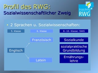Profil des RWG: Sozialwissenschaftlicher Zweig 2 Sprachen u. Sozialwissenschaften: Englisch 5. Klasse Latein Französisch 6. Klasse Sozialkunde sozialpraktische Grundbildung Ernährungs-lehre 8.-10. Klasse: SWG 