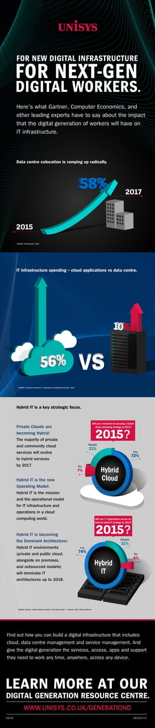 Data centre colocation is ramping up radically.
IT infrastructure spending – cloud applications vs data centre.
2015
2017
SOURCE: Computer Economics, IT Spending and Staffing Benchmarks, 2015.
SOURCE: 451 Research, 2015.
Hybrid IT is a key strategic focus.
SOURCE: Gartner, “Hybrid Clouds & Hybrid IT: The Next Frontier”, 1 October, 2014, Thomas Bittman
Private Clouds are
becoming Hybrid:
The majority of private
and community cloud
services will evolve
to hybrid services
by 2017.
Will your IT Organisation pursue an
internal hybrid IT strategy by 2015?
2015?
Will your enterprise be pursuing a hybrid
cloud computing strategy by 2015?
2015?
Hybrid IT is the new
Operating Model:
Hybrid IT is the mission
and the operational model
for IT infrastructure and
operations in a cloud
computing world.
Hybrid IT is becoming
the Dominant Architecture:
Hybrid IT environments
(private and public cloud,
alongside on premises,
and outsourced models)
will dominate IT
architectures up to 2018.
74%
Yes
4%
No
21%
Maybe
72%
Yes
7%
No
21%
Maybe
FOR NEXT-GEN
DIGITAL WORKERS.
FOR NEW DIGITAL INFRASTRUCTURE
Here’s what Gartner, Computer Economics, and
other leading experts have to say about the impact
that the digital generation of workers will have on
IT infrastructure.
Find out how you can build a digital infrastructure that includes
cloud, data centre management and service management. And
give the digital generation the services, access, apps and support
they need to work any time, anywhere, across any device.
LEARN MORE AT OUR
DIGITAL GENERATION RESOURCE CENTRE.
WWW.UNISYS.CO.UK/GENERATIOND
03/16			 16-0110 (7)
 