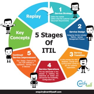 5 Stages Of ITIL !!