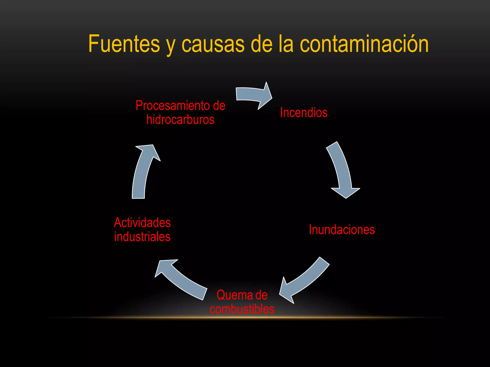 Fuentes y causas de la contaminación
Incendios
Inundaciones
Quema de
combustibles
Actividades
industriales
Procesamiento de
hidrocarburos
 