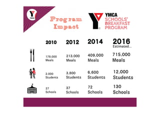 YMCA Schools' Breakfast Program Social Impact