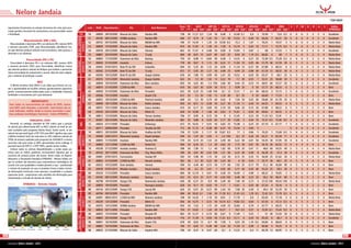 Nelore Jandaia
                                                                                                                                                                                                                                                                                             *TOP ANCP

     importantes ferramentas na seleção de bovinos de corte, pela asso-                                    Lote	   RGN 	 Nascimento 	        Pai	              Avô Materno 	   Peso	  PE	 MGT	 MP120	 DP210	 DP450	 DPE450	 DPS	                 DMS	 E	 P	M	U	R	A	S	 Índice
                                                                                                                                                                                (kg) (cm) DEP	TOP	 DEP	TOP	 DEP	TOP	 DEP	TOP	 DEP	TOP	 DEP	TOP	 DEP	TOP*
                                                                                                                                                                                                 *        *        *        *        *        *                      EPMURAS
     ciação genética favorável da característica com precocidade sexual
     e fertilidade.                                                                   IND.                 50	     A8909	 28/10/2009	 Macuni do Salto	     Rambo MN	           738	 17,21	
                                                                                                                                                                                    36	       0,5	1,24	   30	8,48	3	    23,69	0,1	 0,9	2	  70,49	   1	 73,6	0,5	 6	 6	6	3	3	3	4	Excelente
                                                                                                           51	     A9185	 08/12/2009	 A5968 Jandaia	       Rambo MN	           646	 37	  9,73	  8	1,42	   25	 3,1	  40	 13,52	  5	 0,44	10	64,26	 63,21	
                                                                                                                                                                                                                                                    7	      20	  5	 6	6	4	4	3	4	Excelente




                                                                          TOP MGT / EPMURAS
                     Musculosidade (MD e MS)
                                                                                                           52	     A8752	 05/10/2009	 Macuni do Salto	     B8369 da MN	        706	 37	 14,34	 1	 1,35	 25	 10,58	 0,5	 15,3	 3	 1,07	 1	 70,25	 1	 70,57	 3	 5	 6	 6	 3	 2	 3	 4	 Muito Bom




                                                                                              BATERIA 9
       Musculosidade à desmama MD e ao sobreano MS, maiores DEPs
     e menores percentis (TOP), para Musculosidade, identificam tou-                                       53	     A8839	 15/10/2009	 Macuni do Salto	     Rambo MN	           674	 36	 11,87	 4	 1,39	 25	 7,39	 6	 13,74	 5	 0,43	 10	 71,11	 1	 73,75	 0,5	 5	 6	 6	 4	 3	 3	 4	 Muito Bom
     ros que deverão produzir animais mais musculosos, mais grossos, a                                     54	     A9418	 29/12/2009	 Macuni do Salto	     Vermut	             662	 11,61	
                                                                                                                                                                                    35	         4	0,48	   50	6,89	8	    14,85	  3	 0,87	2	 68	 72,53	1	
                                                                                                                                                                                                                                                    3	           5	 6	6	3	3	4	4	Excelente
     desmama e ao sobreano.
                                                                                                           55	     A8867	 20/10/2009	 Macuni do Salto	     Y.Ludy	             660	 38	  8,01	 -0,07	
                                                                                                                                                                                               15	        80	4,67	  25	 8,93	  20	 1,19	
                                                                                                                                                                                                                                       0,5	66,82	   4	 68	7	     5	 6	6	3	2	3	4	Muito Bom
                       Precocidade (PD e PS)                                                               56	     A8804	 11/10/2009	 Hanuman da Mat.	     Backup	             750	 42	  8,88	 -0,84	
                                                                                                                                                                                               11	        90	8,48	3	    14,25	  4	 0,27	20	72,09	 73,28	
                                                                                                                                                                                                                                                  0,5	      0,5	 6	 6	6	3	2	3	4	Muito Bom




                                                                          PESO PESADO
       Precocidade à desmama PD e ao sobreano MD, maiores DEPs                                             57	     A8926	 31/10/2009	 Insoluto	            Enlevo	             718	 40	  9,67	  9	1,15	   30	6,23	  11	 11,65	 10	 0,05	40	51,79	 57,59	
                                                                                                                                                                                                                                                  40	       30	  6	 5	5	2	3	3	4	Muito Bom




                                                                                              BATERIA 10
     e menores percentis (TOP), para Precocidade, identificam touros                                       58	     A9442	 01/01/2010	 TE da SM	
                                                                                                                                      Bote                 Galanthe	           694	 35	  5,35	 30	1,72	   20	8,09	4	    11,54	 10	-0,37	90	67,88	 68,33	6	
                                                                                                                                                                                                                                                    3	           6	 5	6	4	3	4	4	Muito Bom
     que deverão produzir animais de biótipos que tendem a apresentar
                                                                                                           59	     A9342	 21/12/2009	 TE da SM	
                                                                                                                                      Bote                 Y.Ludy	             672	 37	  5,92	 30	1,27	   30	4,48	  25	 8,49	  25	 0,08	40	61,29	 58,32	
                                                                                                                                                                                                                                                  12	       30	  6	 6	5	3	3	2	4	Muito Bom
     maior precocidade de acabamento e sexual, além de maior adapta-
     ção a sistemas de produção a pasto.                                                                   60	     A9204	 10/12/2009	 Bote TE da SM	       Quepe Salette	      676	 34	 7,86	 15	 0,99	 40	 5,41	 20	 14,52	 4	 -0,03	 50	 63,37	 9	 60,1	 25	 6	 5	 5	 3	 4	 3	 4	 Muito Bom
                                                                                                           61	     A9235	 13/12/2009	 Menestrel Jandaia	   Quepe Salette	      632	 35	 7,3	   20	1,92	   13	0,22	  70	 7,7	   30	 0,55	7	 55,51	 58,68	
                                                                                                                                                                                                                                                  25	       30	  5	 6	6	3	4	3	4	Excelente
                                   MGT                                                                     62	     A8844	 16/10/2009	 Hanuman da Mat.	     Beco Jandaia	       650	 34	  4,02	 40	-1,5	  100	3,66	  40	 8,44	  25	 0,33	14	48,01	 53,57	
                                                                                                                                                                                                                                                  60	       50	  5	 6	6	3	3	4	4	Excelente
                                                                          BIOTIPO

        O Mérito Genético Total (MGT) é um índice que fornece ao cria-
     dor a oportunidade de escolher animais geneticamente superiores,                                      63	     A8874	 21/10/2009	 C2569 da MN	         Ilustre	            610	 36	  5,67	 30	0,59	   50	9,13	2	 9,09	     20	 0	   50	57,77	 68,33	6	
                                                                                                                                                                                                                                                  20	            5	 5	5	4	3	3	4	Bom
     porém, harmonicamente balanceados para a habilidade maternal,                                         64	     A8928	 31/10/2009	 Hanuman da Mat.	     Provador	           632	 39	  6,29	 -1,68	
                                                                                                                                                                                               25	       100	 6,1	  12	 12,51	  7	 0,1	 40	68,54	 72,15	2	
                                                                                                                                                                                                                                                    3	           5	 6	6	3	3	3	4	Excelente
                                                                                              BATERIA 11




     fertilidade e crescimentos pré e pós-desmame.                                                         65	     A9266	 15/12/2009	 Insoluto	            Quark COL	          612	 32	 7,5	   20	1,92	   13	3,76	  40	 8,7	   25	 0	   50	64,69	 71,53	2	
                                                                                                                                                                                                                                                    7	           5	 5	5	3	3	2	4	Bom
                                                                                                           66	     A8855	 18/10/2009	 C2569 da MN	         Patchuli Jandaia	   668	 34	 5,5	 30	 0,79	 40	 6,65	 9	 7,04	 30	 0,02	 40	 58,68	 20	 61,78	 20	 6	 5	 5	 3	 4	 3	 4	 Muito Bom
                             IMPORTANTE!
                                                                          Staybility / PAC




      Para todas as características da tabela de DEPs, touros                                              67	     A8999	 19/11/2009	 Macuni do Salto	     Rotho Jandaia	      650	 34	  8,51	 13	0,58	   50	4,27	  30	 11,34	 11	 0,44	10	64,55	 69,53	4	
                                                                                                                                                                                                                                                    7	           6	 5	5	3	3	3	4	Muito Bom
      com DEPs mais elevadas, e percentis mais baixos são os                                               68	     A8975	 15/11/2009	 Macuni do Salto	     Sueco Jandaia	      610	 34	  6,17	 25	0,69	   50	2,74	  50	 9,66	  20	 0,15	30	67,88	 68,22	6	
                                                                                                                                                                                                                                                    3	           5	 5	5	2	2	3	4	Bom
      mais indicados, melhor ainda se vierem associadas a uma                                              69	     A9330	 20/12/2009	 Macuni do Salto	     Bitelo SS	          628	 10,08	
                                                                                                                                                                                    34	         7	1,08	   40	6,62	9	    15,81	  2	-0,03	50	69,63	 69,25	5	
                                                                                                                                                                                                                                                    2	           6	 5	5	3	2	3	4	Bom
      boa avaliação morfológica funcional – Índice EPMURAS.
                                                                                                           70	     A8813	 12/10/2009	 Macuni do Salto	     Toroxo Jandaia	     706	 37	  9,95	  8	0,72	   50	 8	4	      12,45	  7	 0,23	20	71,53	 72,91	1	
                                                                                                                                                                                                                                                  0,5	           6	 5	4	3	3	3	4	Bom
                           PERCENTIL (TOP)                                                                 71	     A9391	 26/12/2009	 Macuni do Salto	     Meandro Jandaia	    662	 35	  9,88	  8	0,29	   60	5,17	  20	 13,82	  5	 0,44	10	72,37	 73,36	
                                                                                                                                                                                                                                                  0,5	      0,5	 4	 6	6	4	3	4	4	Excelente
                                                                                     IND.




        Percentil, no catálogo chamado de TOP: Indica qual a posição                                       72	     A9024	 21/11/2009	 Provador	            Embaraço	           672	 10,42	
                                                                                                                                                                                    35	         7	0,55	   50	4,83	  25	 15,08	  3	 0,25	20	67,19	 67,77	7	
                                                                                                                                                                                                                                                    4	           5	 6	6	3	4	3	4	Excelente
     do animal para determinada DEP ou MGT, relativo ao total de ani-
                                                                                                           73	     A8711	 28/09/2009	 Provador	            Tecelão da SM	      712	 11,72	 -0,38	
                                                                                                                                                                                    36	         4	        80	6,37	  10	 15,54	  3	 0,65	5					                   5	 6	6	3	4	3	4	Excelente
     mais avaliados pelo programa Nelore Brasil. Sendo assim, se um
     animal tem percentil igual a TOP 10% para MGT significa que, para                                     74	     A8915	 29/10/2009	 Macuni do Salto	     Godhar da FAZ	      736	 37	 12,65	 3	 1,17	 30	 10,67	 0,5	    17	 2	 0,66	 5	 70,25	 1	 73,69	 0,5	 5	 6	 6	 3	 2	 4	 4	 Excelente
     o Mérito Genético Total, ele está entre os 10% melhores animais do                                    75	     A9584	 24/01/2010	 Menestrel Jandaia	   Reptil Jandaia	     594	 35	  7,47	 20	2,93	3	-2,5	     100	 8,2	   25	 0,26	20	63,21	 65,39	
                                                                                                                                                                                                                                                    9	      11	  4	 6	6	4	4	4	4	Excelente
                                                                          HARMONIA
                                                                                              BATERIA 12




     TOTAL de animais avaliados pelo programa da USP/ANCP, o mesmo                                         76	     A8805	 11/10/2009	 Insoluto	            Rambo MN	           579	 34	  6,19	 25	1,53	   20	3,49	  40	 6,22	  40	-0,01	50	54,35	 57,95	
                                                                                                                                                                                                                                                  30	       30	  4	 6	6	3	3	3	4	Excelente
     raciocínio vale para todas as DEPs apresentadas neste catálogo. O
                                                                                                           77	     A8969	 12/11/2009	 C2569 da MN	         Dedal R.K	          560	 34	  6,26	 25	 1,3	   30	4,62	  25	 7,15	  30	 0,01	50	54,16	 63,52	
                                                                                                                                                                                                                                                  30	       15	  4	 4	4	4	4	3	4	Bom
     percentil varia de TOP 0,1 a TOP 100%, quanto menor melhor.
        Embora todos os animais disponibilizados a venda sejam po-                                         78	     A9338	 21/12/2009	 Acetato Jandaia	     Humoso IZ	          598	 36	  7,96	 15	 1,1	   40	1,82	  60	 9,78	  20	 0,41	11	 48,6	 54,55	
                                                                                                                                                                                                                                                  60	       40	  5	 5	5	3	4	3	4	Muito Bom
     sitivos para os índices genéticos, tecnicamente sabemos que as                                        79	     A9103	 30/11/2009	 Hanuman da Mat.	     Org. Mata Velha 	   590	 36	 4,81	 40	 -2,02	 100	 1,31	 60	 6,23	 40	 0,49	 8	 56,28	 25	 57,4	 30	 4	 6	 5	 4	 4	 4	 4	 Excelente
     acurácias de animais jovens são baixas. Desse modo, ao disponi-                                       80	     A9481	 07/01/2010	 Funcionário	         Fandan VR	          592	 34	  5,98	 30	1,15	   30	 3,8	  30	 8,15	  25	 0,35	14	56,09	 61,62	
                                                                                                                                                                                                                                                  25	       20	  4	 5	5	3	4	3	4	Muito Bom
                                                                                              BATERIA 13
                                                                          PRECOCE




     bilizarmos a Ferramenta fenotípica EPMURAS - Retrato Falado, em
     que os animais são descritos para características morfológicas de                                     81	     A8924	 31/10/2009	 C2569 da MN	         Reneck Jandaia	     562	 36	 3,7	   50	0,22	   60	3,24	  40	 4	     50	 0,54	7	 53,77	 30	 60,1	 25	  4	 5	5	4	4	3	4	Bom
     acordo com suas qualidades e senões perante a raça – ponderando                                       82	     A9252	 14/12/2009	 Dom Jandaia	         Vermut	             590	 33	  4,44	 40	0,73	   50	1,77	  60	 7,92	  25	-0,17	70	 51,2	 45,84	
                                                                                                                                                                                                                                                  40	       90	  4	 5	5	4	4	3	4	Bom
     o sistema de produção em que os produtos foram criados, incluin-                                      83	     A9478	 07/01/2010	 Modulo Jandaia	      Royal Jandaia	      554	 36	 6,2	   25	2,41	7	0,92	      60	 5,71	  40	 0,03	40	55,32	 25	 58,5	 30	  4	 5	5	4	4	3	3	Bom
     do informações funcionais como aprumos, sexualidade e a própria
                                                                                                           84	     A9220	 11/12/2009	 Provador	            Sueco Jandaia	      684	 12,18	
                                                                                                                                                                                    36	         3	0,01	   70	4,58	  25	 16,69	  2	 0,98	2	 68,22	 70,65	3	
                                                                                                                                                                                                                                                    3	           5	 6	6	4	2	3	4	Muito Bom
     expressão racial – propiciamos mais subsídios de informações para
                                                                          Biotipo 565 / 566




                                                                                                           85	     A9182	 08/12/2009	 Mastaréu Jandaia	    Backup	             632	 35	  6,51	 25	0,77	   50	 -2,65	
                                                                                                                                                                                                                   100	 6,48	  40	 0,23	20	 50,2	 48,41	
                                                                                                                                                                                                                                                  50	       80	  5	 6	6	3	2	3	4	Bom
                                                                                              BATERIA 14




     interpretação e tomada de decisão do cliente.
                                                                                                           86	     A8798	 10/10/2009	 Xango COL	           Namorado Jandaia	   636	 38	  6,37	 25	-0,9	   90	3,49	  40	 7,48	  30	 0,73	4	 37,25	 40,43	
                                                                                                                                                                                                                                                 100	      100	  5	 6	5	2	2	3	4	Muito Bom
                    EPMURAS – Retrato Falado                                                               87	     A8859	 19/10/2009	 Provador	            Ramapui Jandaia	    628	 34	  9,11	 -0,03	
                                                                                                                                                                                               10	        70	7,17	7	    13,61	  5	 0,03	40	67,54	 70,16	4	
                                                                                                                                                                                                                                                    4	           5	 6	5	3	2	2	3	Bom
                                                                                                           88	     A9144	 04/12/2009	 Xango COL	           Jauray MJ	          626	 35	  6,91	 -0,23	
                                                                                                                                                                                               20	        80	2,44	  50	 7,08	  30	 0,58	6	 49,4	 52,39	
                                                                                                                                                                                                                                                  50	       50	  5	 6	5	3	2	3	3	Bom
                                                                                                           89	     A8784	 09/10/2009	 Provador	            Rambo MN	           696	 18,42	
                                                                                                                                                                                    40	       0,1	1,56	 11,39	
                                                                                                                                                                                                          20	       0,5	21,65	0,5	 1,29	
                                                                                                                                                                                                                                       0,5	72,42	 73,78	
                                                                                                                                                                                                                                                  0,5	      0,5	 6	 5	4	4	2	3	4	Bom
                                                                                                           90	     A9491	 08/01/2010	 C2569 da MN	         Número Jandaia	     748	 14,43	
                                                                                                                                                                                    39	         1	1,19	   30	8,91	2	    17,79	  1	 0,9	2	  65,93	 71,18	3	
                                                                                                                                                                                                                                                    5	           6	 6	6	3	2	3	4	Muito Bom
                                                                                              BATERIA 15
                                                                          TOP MGT 1




                                                                                                           91	     A9239	 13/12/2009	 Provador	            Bitelo SS	          656	 14,75	
                                                                                                                                                                                    36	         1	0,72	 10,74	
                                                                                                                                                                                                          50	       0,5	19,82	0,5	 0,64	5	 67,54	 73,12	
                                                                                                                                                                                                                                                    4	      0,5	 6	 5	5	3	2	3	3	Bom
                                                                                                           92	     A9255	 14/12/2009	 A5968 Jandaia	       B8369 da MN	        650	 34	  13,6	  2	1,72	   20	4,49	  25	 16,84	  2	 0,79	3	 67,77	 69,25	5	
                                                                                                                                                                                                                                                    3	           6	 5	5	5	3	3	4	Bom
                                                                                                           93	     A8933	 02/11/2009	 Provador	            Rambo MN	           754	 14,92	
                                                                                                                                                                                    37	         1	1,24	 10,27	1	 19,5	
                                                                                                                                                                                                          30	                 0,5	 0,57	6	 72,95	 73,43	
                                                                                                                                                                                                                                                  0,1	      0,5	 6	 5	5	3	3	3	4	Muito Bom
                                                                                                           94	     A8835	 15/10/2009	 Provador	            Nevado VR 	         802	 12,37	 -0,19	
                                                                                                                                                                                    39	         3	        80	6,67	9	    17,49	  1	 0,55	7	 51	 57,03	
                                                                                                                                                                                                                                                  40	       30	  6	 6	6	3	2	2	4	Muito Bom
                                                                          Peso Extra / MGT




                                                                                                           95	     A8865	 20/10/2009	 Xango COL	           Godhar da FAZ	      716	 11,39	
                                                                                                                                                                                    37	         5	0,59	 11,01	
                                                                                                                                                                                                          50	       0,5	13,11	  6	 0,43	10	65,26	   6	 66,7	9	   6	 6	6	3	4	3	4	Excelente
                                                                                              BATERIA 16




                                                                                                           96	     A8841	 16/10/2009	 Hanuman da Mat.	     Quark COL	          678	 39	  8,63	 12	-0,7	   90	7,58	5	 9,03	     20	 1,16	
                                                                                                                                                                                                                                       0,5	64,84	 68,64	6	
                                                                                                                                                                                                                                                    6	           6	 5	5	3	2	3	4	Bom
                                                                                                           97	     A8802	 10/10/2009	 Hanuman da Mat.	     Chiva	              706	 37	  8,92	 -0,38	
                                                                                                                                                                                               11	        80	5,43	  20	 11,04	 12	 0,99	2	 66,06	 70,25	4	
                                                                                                                                                                                                                                                    5	           6	 5	5	4	2	3	4	Bom
                                                                                                           98	     A8870	 21/10/2009	 Macuni do Salto	     Império WA	         706	 34	  9,41	  9	0,47	   60	 8,1	4	    13,22	  6	 0,4	 11	60,78	 68,95	5	
                                                                                                                                                                                                                                                  13	            6	 5	5	2	2	3	3	Bom

08                                                                                                                                                                                                                                                                                                        09
     informativo Nelore Jandaia - 2012                                                                                                                                                                                                                                    informativo Nelore Jandaia - 2012
 