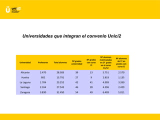 Universidades que integran el convenio Unici2



                                                                     Nº a...