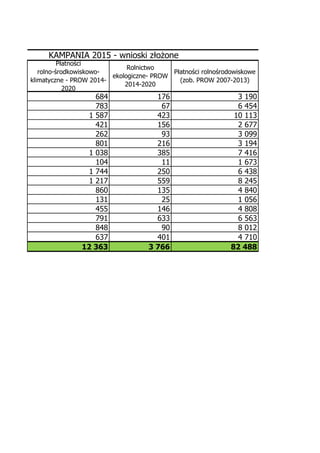 684 176 3 190
783 67 6 454
1 587 423 10 113
421 156 2 677
262 93 3 099
801 216 3 194
1 038 385 7 416
104 11 1 673
1 744 250 6 438
1 217 559 8 245
860 135 4 840
131 25 1 056
455 146 4 808
791 633 6 563
848 90 8 012
637 401 4 710
12 363 3 766 82 488
KAMPANIA 2015 - wnioski złożone
Płatności
rolno-środkowiskowo-
klimatyczne - PROW 2014-
2020
Rolnictwo
ekologiczne- PROW
2014-2020
Płatności rolnośrodowiskowe
(zob. PROW 2007-2013)
 