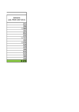 211
396
1 089
101
852
232
1 717
102
1 076
528
229
166
816
515
399
150
8 579
Zalesianie
(zob. PROW 2007-2013)
 