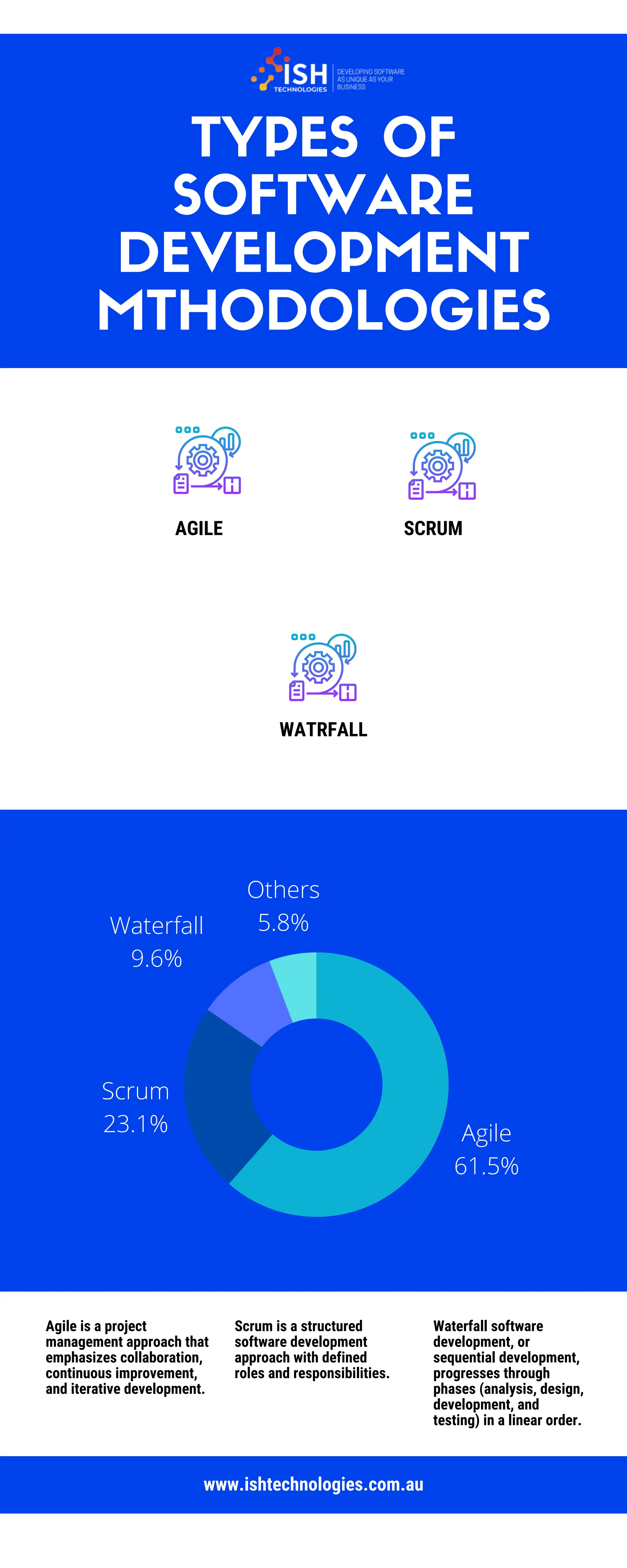 Types of software development methodologies | PDF