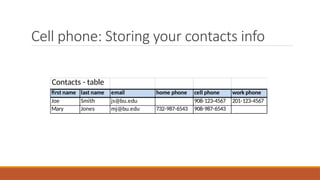 Cell phone: Storing your contacts info
Contacts - table
first name last name email home phone cell phone work phone
Joe Smith js@bu.edu 908-123-4567 201-123-4567
Mary Jones mj@bu.edu 732-987-6543 908-987-6543
 
