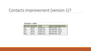 Contacts improvement (version 1)?
Contacts - table
first name last name email phone number phone type
Joe Smith js@bu.edu 908-123-4567 cell
Mary Jones mj@bu.edu 732-987-6543 home
Joe Smith js@bu.edu 201-123-4567 work
Mary Jones mj@bu.edu 908-987-6543 cell
 