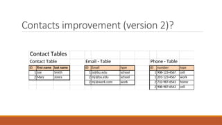Contacts improvement (version 2)?
Contact Tables
Contact Table Email - Table Phone - Table
ID first name last name ID Email type ID number type
1 Joe Smith 1 js@bu.edu school 1 908-123-4567 cell
2 Mary Jones 2 mj@bu.edu school 1 201-123-4567 work
2 mj@work.com work 2 732-987-6543 home
2 908-987-6543 cell
 
