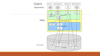 Users
Applications
DBMS
Disk Storage
 